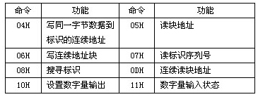 PLC及PC與RFID射頻識(shí)別讀寫器串行通訊2