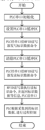 PLC及PC與RFID射頻識(shí)別讀寫器串行通訊 PLC及PC與RFID射頻識(shí)別讀寫器串行通訊