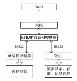 PLC及PC與RFID射頻識(shí)別讀寫器串行通訊1.jpg