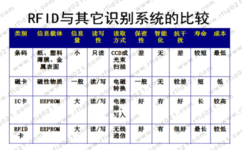 RFID與其他識(shí)別系統(tǒng)的比較.jpg